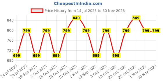 tatacliq.com The Souled Store Kids Multi-Color Cotton Printed Dress the souled store Price History Graph from 14 Jul 2025 to 30 Nov 2025