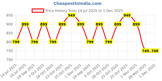 tatacliq.com The Souled Store Kids Multi-Color Cotton Printed Dress the souled store Price History Graph from 14 Jul 2025 to 30 Nov 2025