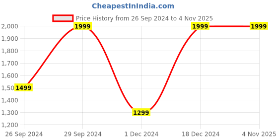tatacliq.com The Souled Store Kids Multicolor Color Block Full Sleeves Minions Puffer Jacket the souled store Price History Graph from 26 Sep 2024 to 4 Nov 2025