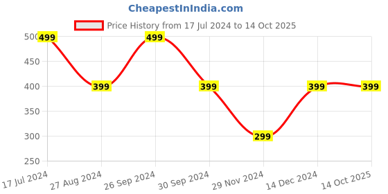 tatacliq.com The Souled Store Kids Multicolor Color Block Full Sleeves T-Shirt the souled store Price History Graph from 17 Jul 2024 to 13 Oct 2025