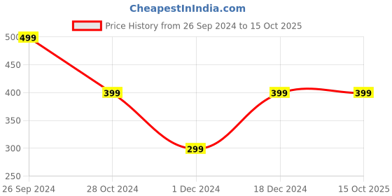 tatacliq.com The Souled Store Kids Multicolor Color Block Full Sleeves T-Shirt the souled store Price History Graph from 26 Sep 2024 to 15 Oct 2025