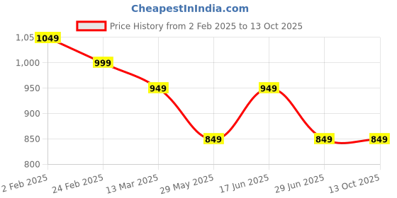 tatacliq.com The Souled Store Kids Multicolor Color Block Full Sleeves Varsity Jacket the souled store Price History Graph from 2 Feb 2025 to 13 Oct 2025