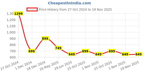 tatacliq.com The Souled Store Kids Multicolor Cotton Color Block Full Sleeves Hoodie the souled store Price History Graph from 27 Oct 2024 to 19 Nov 2025