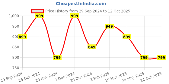 tatacliq.com The Souled Store Kids Multicolor Cotton Color Block Full Sleeves Sweater the souled store Price History Graph from 29 Sep 2024 to 12 Oct 2025