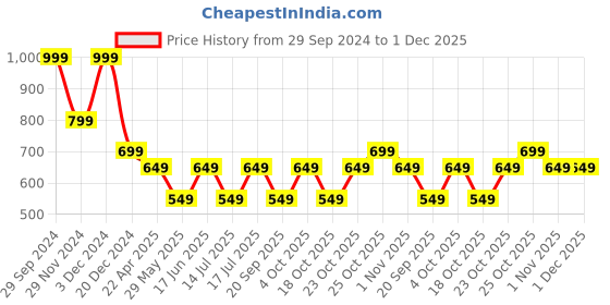 tatacliq.com The Souled Store Kids Multicolor Cotton Color Block Full Sleeves Sweatshirt the souled store Price History Graph from 29 Sep 2024 to 30 Nov 2025