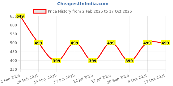 tatacliq.com The Souled Store Kids Multicolor Cotton Color Block Full Sleeves Sweatshirt the souled store Price History Graph from 2 Feb 2025 to 16 Oct 2025