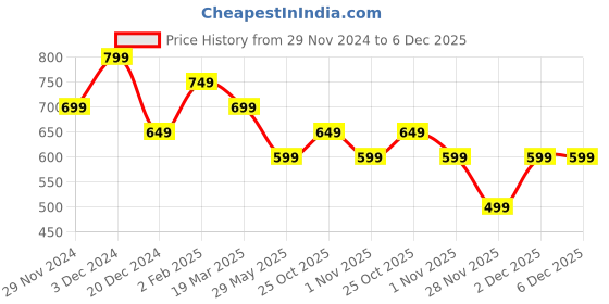 tatacliq.com The Souled Store Kids Multicolor Cotton Printed Full Sleeves Sweatshirt the souled store Price History Graph from 29 Nov 2024 to 5 Dec 2025