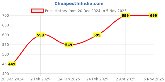 tatacliq.com The Souled Store Kids Multicolor Cotton Printed Marvel T-Shirt the souled store Price History Graph from 20 Dec 2024 to 4 Nov 2025