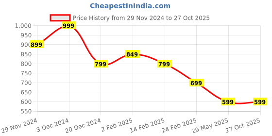 tatacliq.com The Souled Store Kids Multicolor Printed Full Sleeves Sweater the souled store Price History Graph from 29 Nov 2024 to 26 Oct 2025