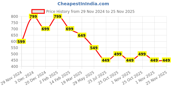 tatacliq.com The Souled Store Kids Multicolor Printed Full Sleeves Sweatshirt the souled store Price History Graph from 29 Nov 2024 to 24 Nov 2025