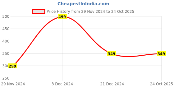 tatacliq.com The Souled Store Kids Multicolor Printed Full Sleeves T-Shirt the souled store Price History Graph from 29 Nov 2024 to 22 Oct 2025