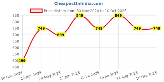 tatacliq.com The Souled Store Kids Multicolor Printed Joggers the souled store Price History Graph from 30 Nov 2024 to 10 Oct 2025