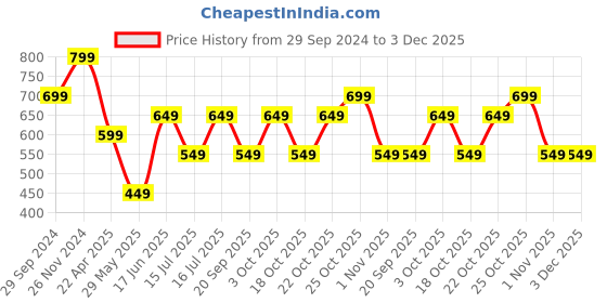 tatacliq.com The Souled Store Kids Multicolor Printed Joggers the souled store Price History Graph from 29 Sep 2024 to 2 Dec 2025