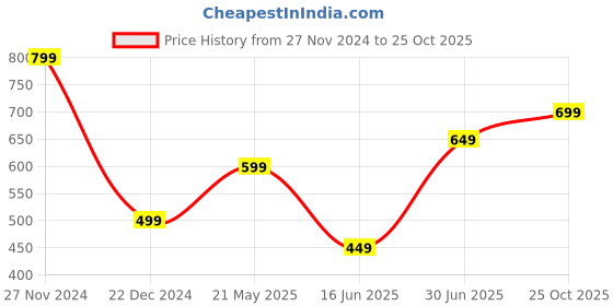 tatacliq.com The Souled Store Kids Multicolor Printed Joggers the souled store Price History Graph from 27 Nov 2024 to 25 Oct 2025