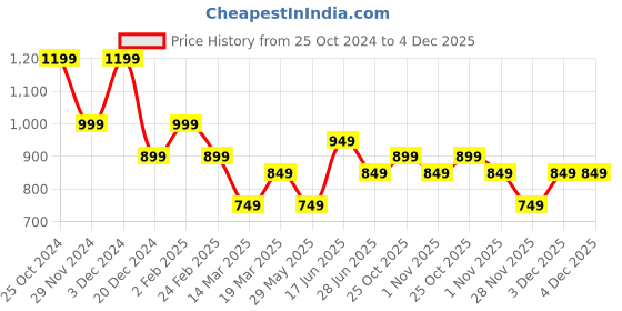 tatacliq.com The Souled Store Kids Multicolor Self Design Full Sleeves Sweater the souled store Price History Graph from 25 Oct 2024 to 4 Dec 2025