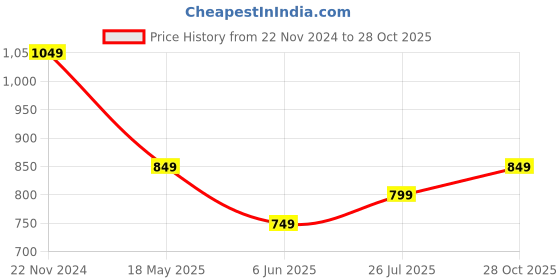 tatacliq.com The Souled Store Kids Multicolor Self Design Full Sleeves Sweater the souled store Price History Graph from 22 Nov 2024 to 28 Oct 2025
