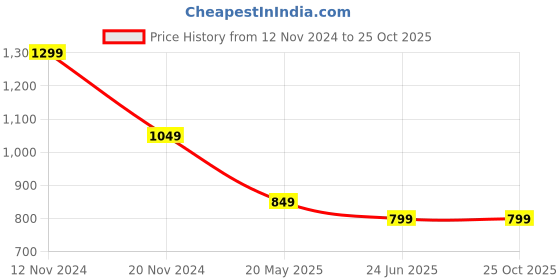 tatacliq.com The Souled Store Kids Multicolor Self Design Full Sleeves Sweater the souled store Price History Graph from 12 Nov 2024 to 24 Oct 2025