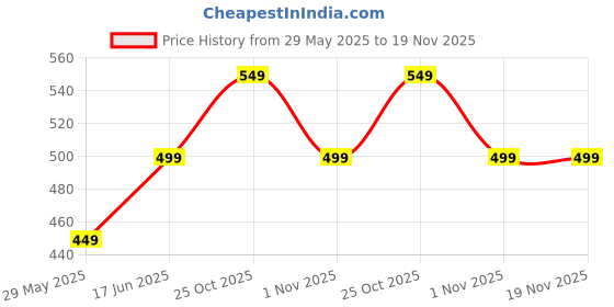 tatacliq.com The Souled Store Kids Navy & Yellow Cotton Color Block Full Sleeves Sweatshirt the souled store Price History Graph from 29 May 2025 to 19 Nov 2025