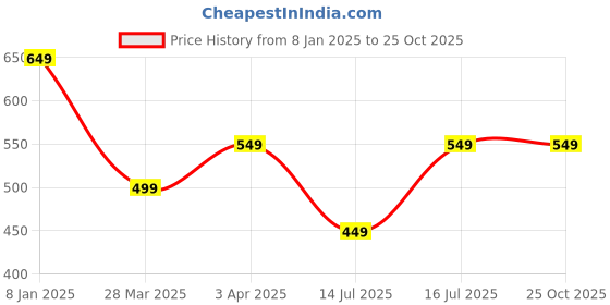 tatacliq.com The Souled Store Kids Navy Cotton Printed Joggers the souled store Price History Graph from 8 Jan 2025 to 25 Oct 2025