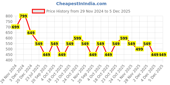 tatacliq.com The Souled Store Kids Navy Cotton Printed Joggers the souled store Price History Graph from 29 Nov 2024 to 5 Dec 2025