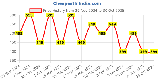 tatacliq.com The Souled Store Kids Navy Printed Looney Tunes Leggings the souled store Price History Graph from 29 Nov 2024 to 30 Oct 2025