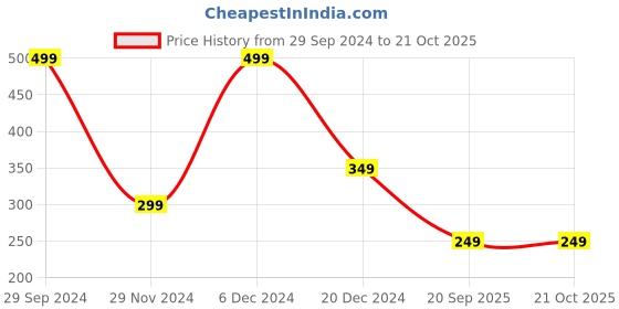tatacliq.com The Souled Store Kids Navy Printed Shorts the souled store Price History Graph from 29 Sep 2024 to 21 Oct 2025