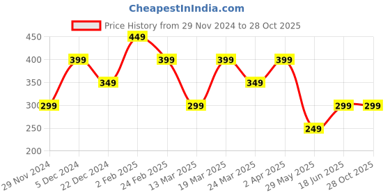 tatacliq.com The Souled Store Kids Navy Printed T-Shirt the souled store Price History Graph from 29 Nov 2024 to 27 Oct 2025