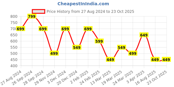 tatacliq.com The Souled Store Kids Olive Cotton Printed Joggers the souled store Price History Graph from 27 Aug 2024 to 22 Oct 2025