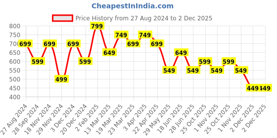 tatacliq.com The Souled Store Kids Orange & White Cotton Color Block Joggers the souled store Price History Graph from 27 Aug 2024 to 2 Dec 2025