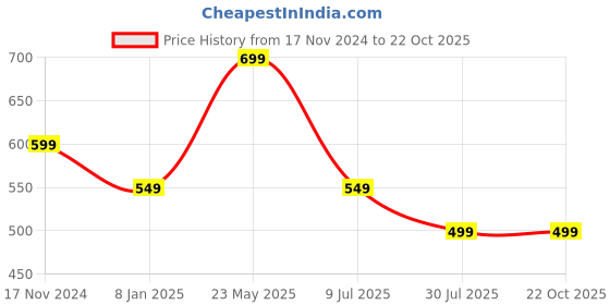 tatacliq.com The Souled Store Kids Orange & White Cotton Cut N Sew Joggers the souled store Price History Graph from 17 Nov 2024 to 21 Oct 2025
