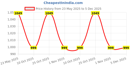 tatacliq.com The Souled Store Kids Orange Cotton Regular Fit Full Sleeves Jacket the souled store Price History Graph from 23 May 2025 to 5 Dec 2025