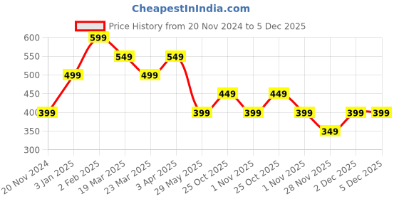 tatacliq.com The Souled Store Kids Orange Printed Joggers the souled store Price History Graph from 20 Nov 2024 to 5 Dec 2025