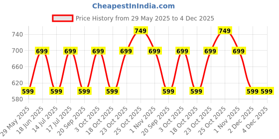 tatacliq.com The Souled Store Kids Orange Printed Joggers the souled store Price History Graph from 29 May 2025 to 4 Dec 2025