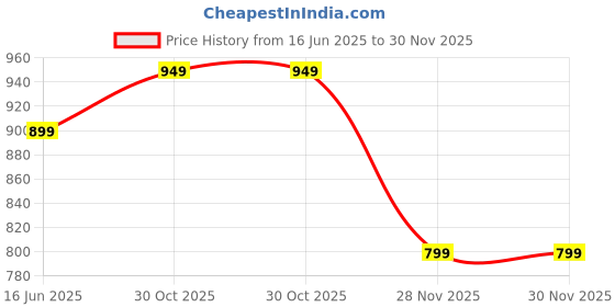 tatacliq.com The Souled Store Kids Peach & White Cotton Printed Full Sleeves Lion King Hoodie the souled store Price History Graph from 16 Jun 2025 to 30 Nov 2025