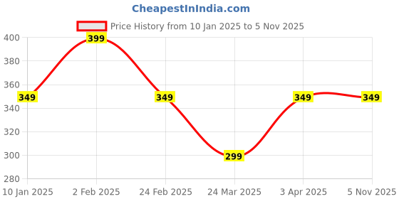 tatacliq.com The Souled Store Kids Peach Graphic Print Top the souled store Price History Graph from 10 Jan 2025 to 5 Nov 2025