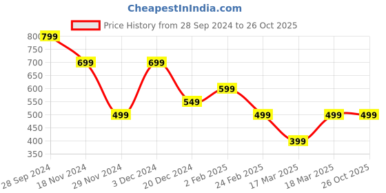 tatacliq.com The Souled Store Kids Pink & Blue Cotton Self Pattern Full Sleeves Hoodie the souled store Price History Graph from 28 Sep 2024 to 26 Oct 2025