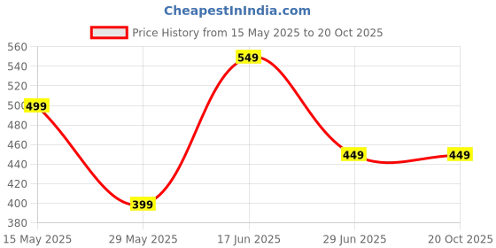 tatacliq.com The Souled Store Kids Pink & Blue Cotton Self Pattern Full Sleeves Hoodie the souled store Price History Graph from 15 May 2025 to 20 Oct 2025