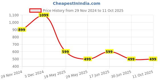 tatacliq.com The Souled Store Kids Pink & Red Cotton Color Block Full Sleeves Jacket the souled store Price History Graph from 29 Nov 2024 to 10 Oct 2025
