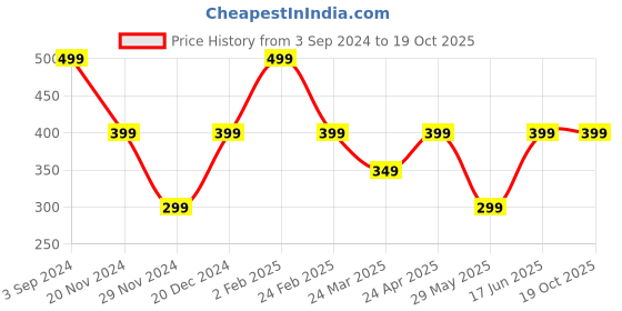 tatacliq.com The Souled Store Kids Pink Printed Full Sleeves T-Shirt the souled store Price History Graph from 3 Sep 2024 to 18 Oct 2025