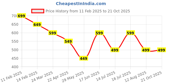 tatacliq.com The Souled Store Kids Pink Printed Joggers the souled store Price History Graph from 11 Feb 2025 to 21 Oct 2025