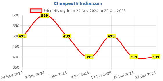 tatacliq.com The Souled Store Kids Pink Solid Joggers the souled store Price History Graph from 29 Nov 2024 to 21 Oct 2025