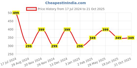tatacliq.com The Souled Store Kids Purple Cotton Printed Full Sleeves T-Shirt the souled store Price History Graph from 17 Jul 2024 to 20 Oct 2025