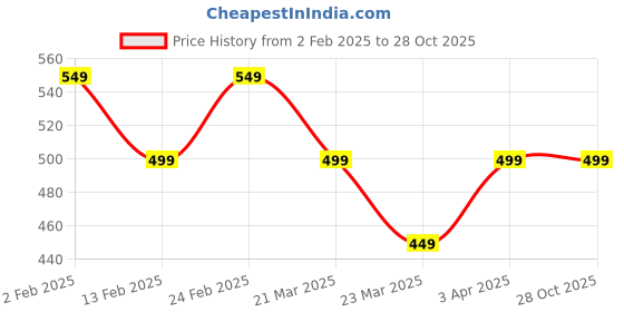 tatacliq.com The Souled Store Kids Purple Cotton Printed Lion King Skirt the souled store Price History Graph from 2 Feb 2025 to 28 Oct 2025