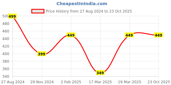 tatacliq.com The Souled Store Kids Purple Cotton Printed Winnie The Pooh Dress the souled store Price History Graph from 27 Aug 2024 to 22 Oct 2025