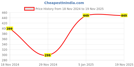 tatacliq.com The Souled Store Kids Purple Printed Full Sleeves T-Shirt the souled store Price History Graph from 18 Nov 2024 to 19 Nov 2025