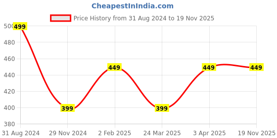 tatacliq.com The Souled Store Kids Red Cotton Embroidered Full Sleeves T-Shirt the souled store Price History Graph from 31 Aug 2024 to 19 Nov 2025