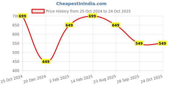 tatacliq.com The Souled Store Kids Red Cotton Printed Spiderman T-Shirt the souled store Price History Graph from 25 Oct 2024 to 22 Oct 2025