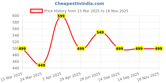 tatacliq.com The Souled Store Kids Red Cotton Printed Tom And Jerry T-Shirt the souled store Price History Graph from 15 Mar 2025 to 15 Nov 2025