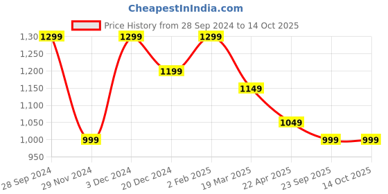 tatacliq.com The Souled Store Kids Red Solid Full Sleeves Jacket the souled store Price History Graph from 28 Sep 2024 to 13 Oct 2025