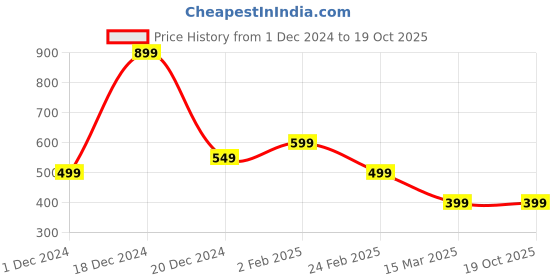 tatacliq.com The Souled Store Kids White & Blue Cotton Printed Full Sleeves Jacket the souled store Price History Graph from 1 Dec 2024 to 19 Oct 2025